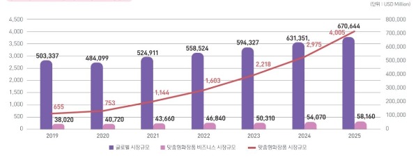 맞춤형 화장품 시장