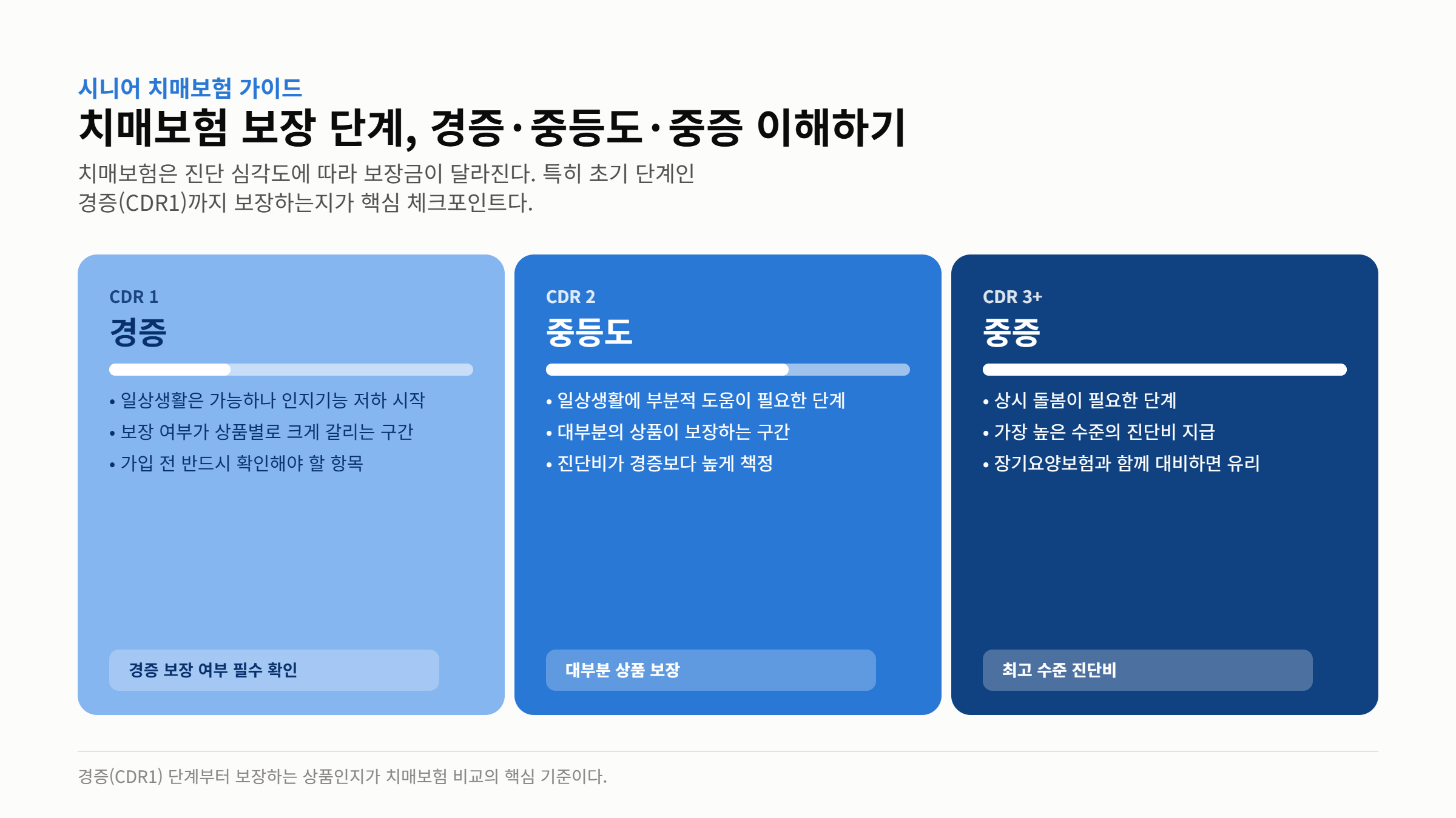 시니어 치매보험 경증 중등도 중증 보장 단계 비교