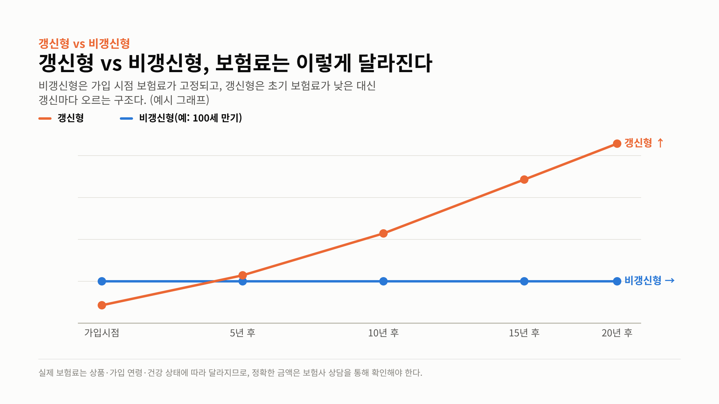 시니어 실손 갱신형 비갱신형 보험료 비교 그래프