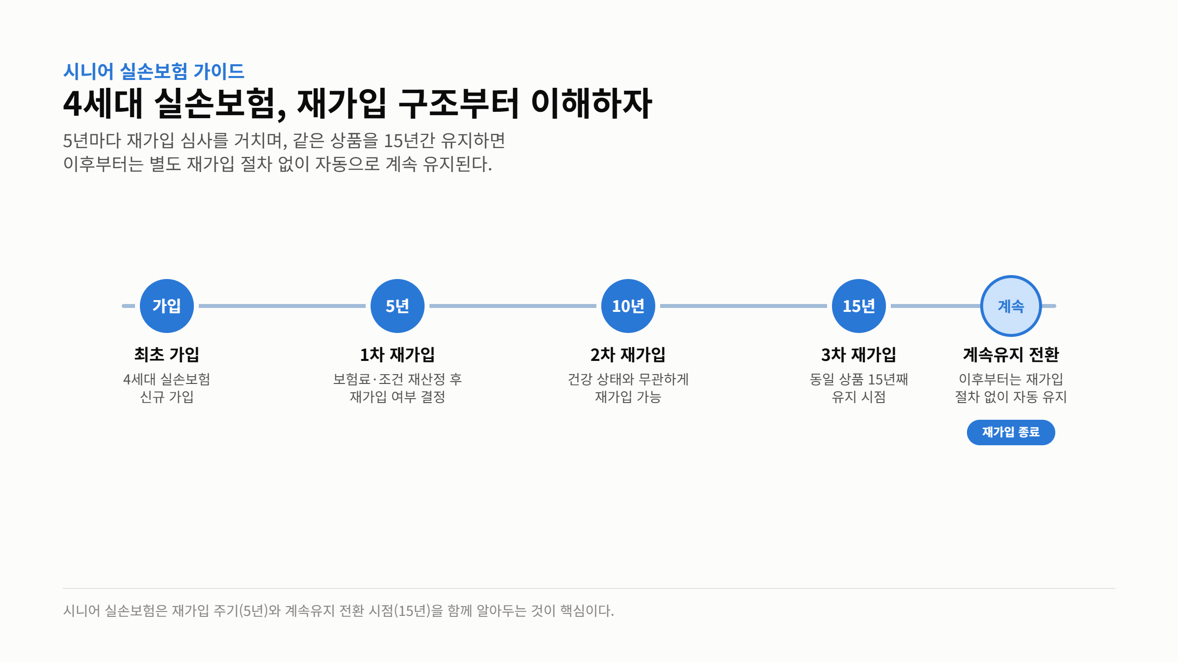 시니어 실손보험 4세대 재가입 구조 타임라인
